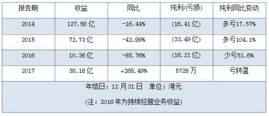 资金涌入成交高达20亿股 首长国际究竟有什么魅力?