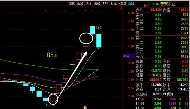 A股永不过时的黄金指标 ：“MACD\＂过今夜永久删除,建议珍藏！