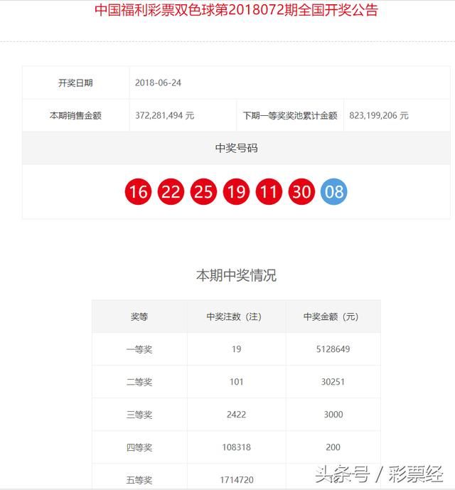 福彩双色球第2018072期全国共开出一等奖19