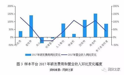 这些P2P平台平均11%营收投入研发，远超其他行业