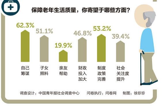 养老金太少，退休老人们为了生活再就业，合理吗？