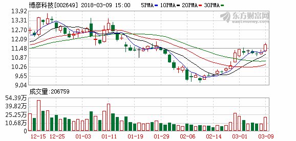 博彦科技:年报净利增86% 一季报预增0%-30%