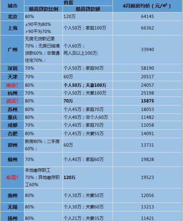 看完城市房价与最高贷款额的对比，你就知道公积金买房真的不容易