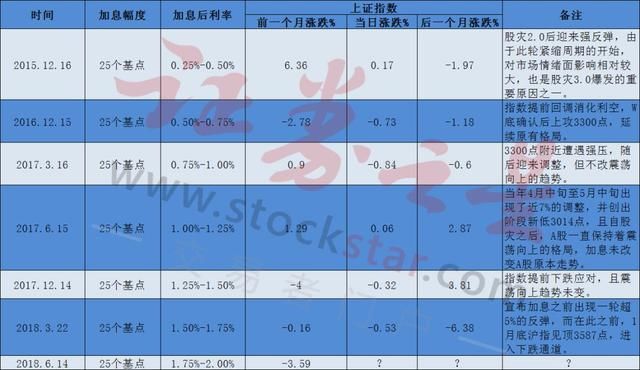 重磅靴子落地！美联储宣布加息25个基点 A股影响几何？今天还有几