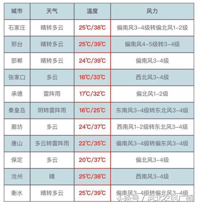 高考期间河北迎大范围降雨