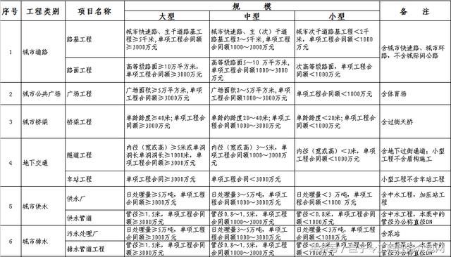 一二级注册建造师的执业工程规模标准(房屋建