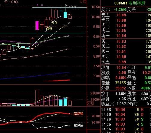 “大阳线带十字星”，四剑合璧，技术无敌！