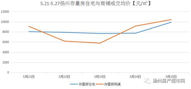 周报｜扬州神盘均价11380元连拿6栋楼销许，抢到就是赚到！