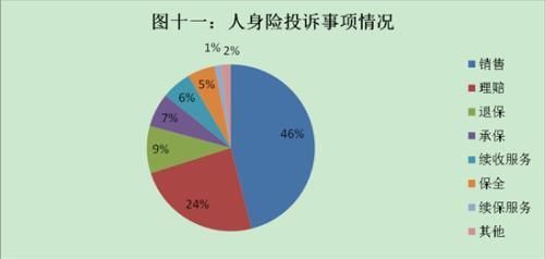 保监会公布2017年保险投诉情况 人身险占82.65%