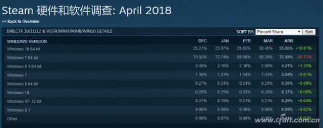 守着Win7只为游戏？简单设置后Win10更好用