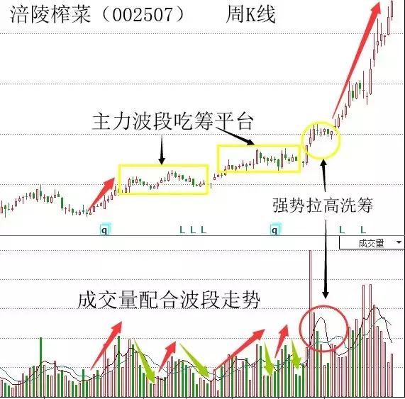 股票起飞前,主力都在暗中“吸筹”,看懂了不放过任何一只大黑马