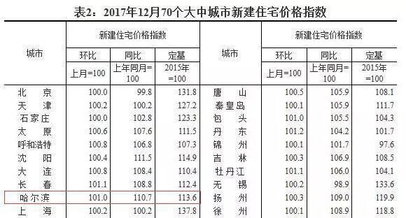 最新楼市大数据出炉,快看2018年哈尔滨房价有