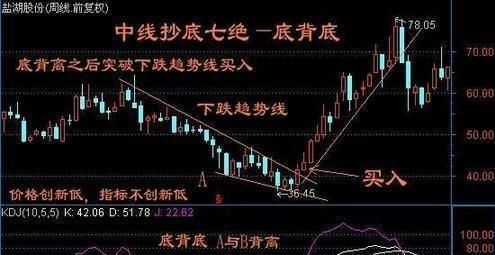 一位操盘手悟出最高的选股方法，一旦掌握，轻松买在最低点