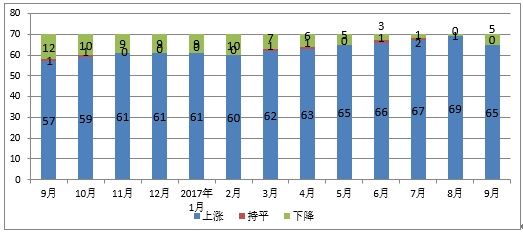 9月新房二手房价格指数环同比全部回落,市场持