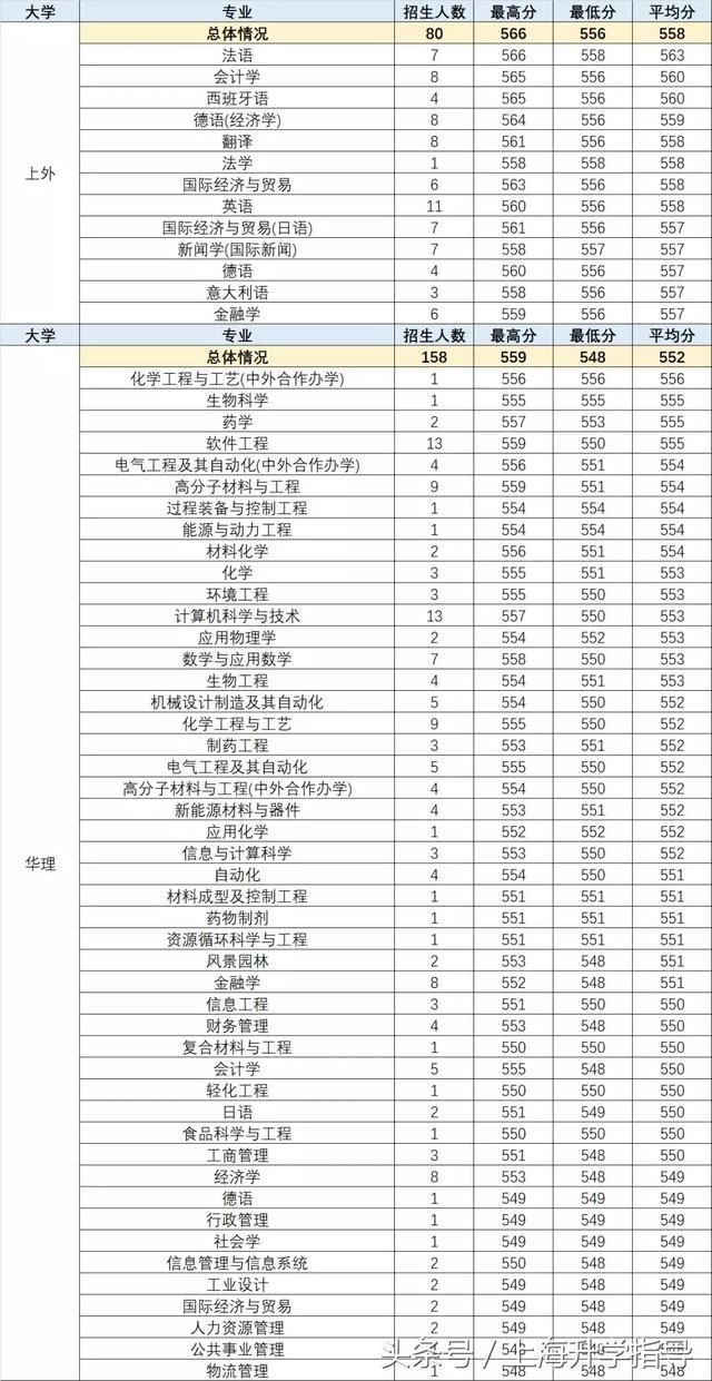 三张表格全面了解2018上海高考综合评价各项