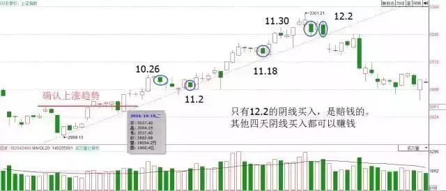 炒股学一万种技术，都不如领悟一招K线！