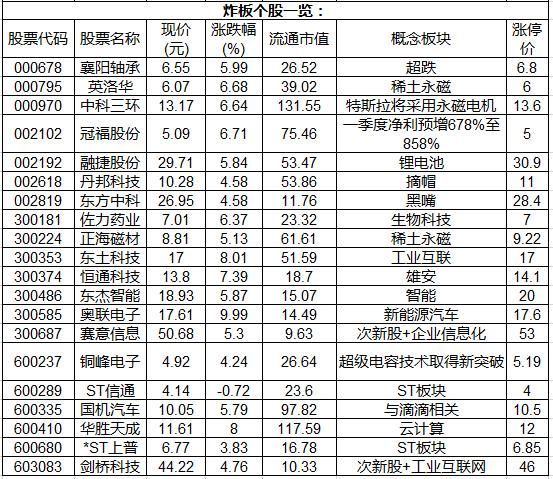 涨停复盘:交投平淡工业互联龙头炸板 独角兽概念炒作