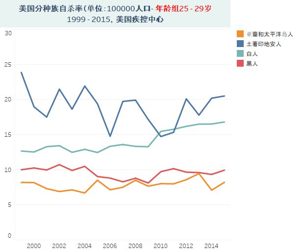 美国种族差别数据说:自杀与他杀
