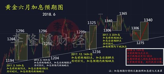 李隆溪:6.10黄金下周行情展望及万里挑一的加息布局