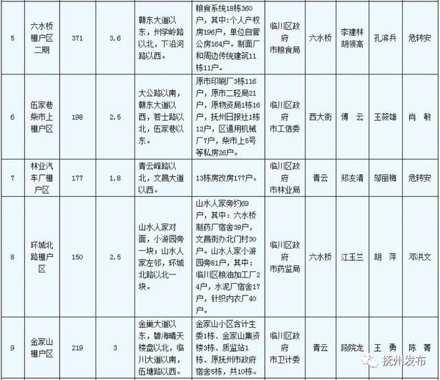 刚公布！今年市区这些地方要棚户区改造！快看有你家吗？