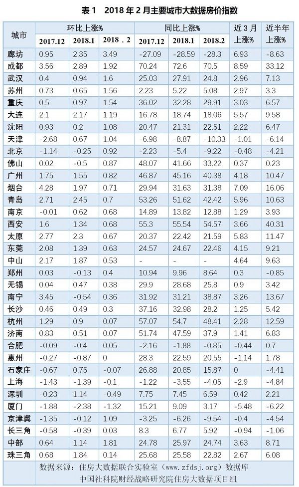 2月主要城市房价指数出炉 北京房价9个月来首度止跌