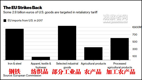 欧盟欲报复性征税25%，产品来自美两党大佬家乡
