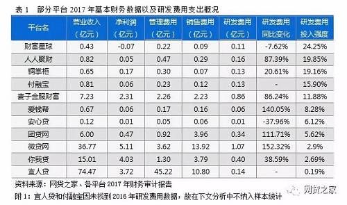 这些P2P平台平均11%营收投入研发，远超其他行业