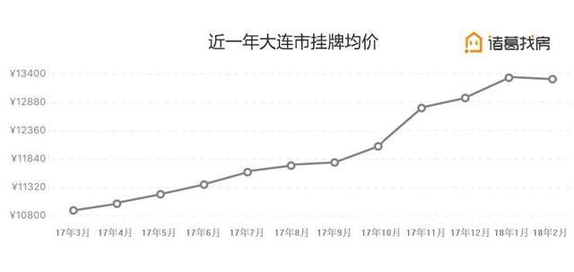 打破沉寂的大连，今年如何买房？