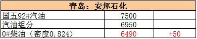 本周地炼涨幅比原油还大，下周零售调价被提前消化