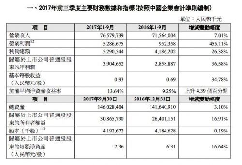 中兴通讯2017年前三季业绩快报:营收765.8亿元