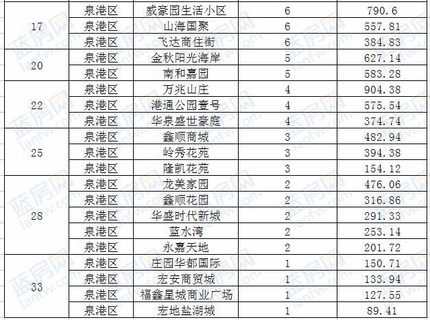 5月泉州六区住宅备案2822套 建发珑玥湾夺冠