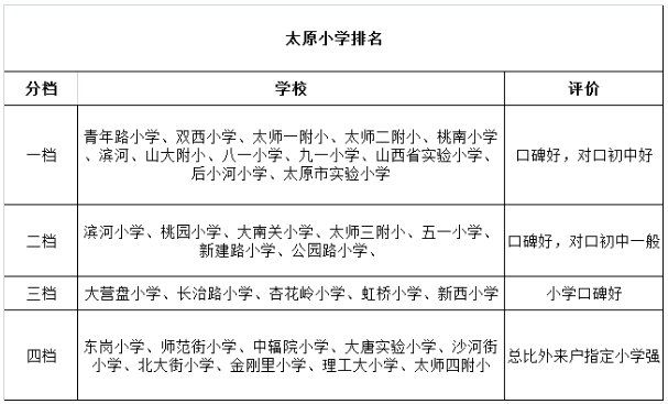 太原买学区房，哪个楼盘比较合适?