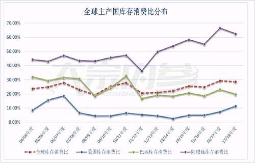 破解全球大豆过剩格局 2018年将成为库存拐点