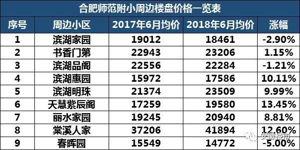 教育局权威发布!2018年合肥最新中小学学区划分定了!500个热门楼