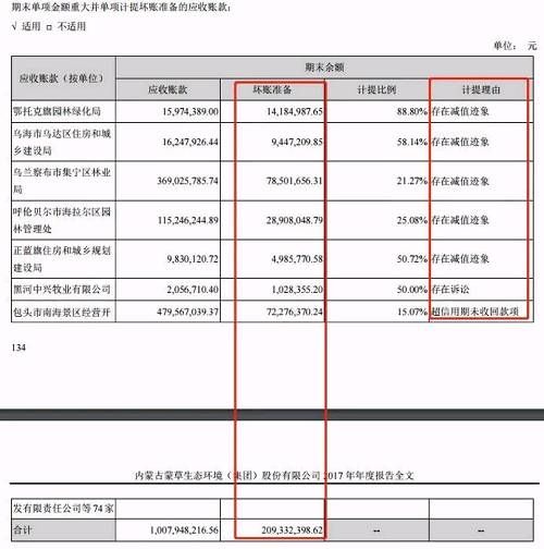 蒙草生态业绩飙升背后：负债增加，商誉暴雷，高管减持套现超4亿