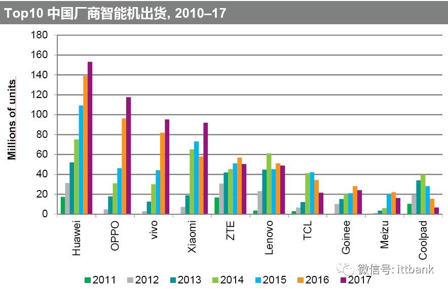 2018手机ODM产业竞争格局