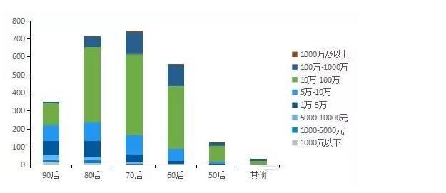 网贷行业的投资人，最有钱的是哪种？