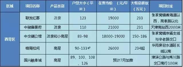 两日天津落户人数已超100万 三个月后将迎购房大潮