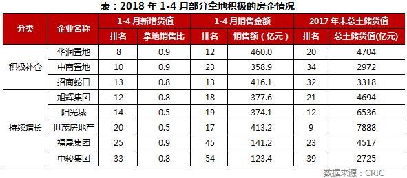 百强房企1-4月拿地排行榜：这20家企业拿地态度最积极！