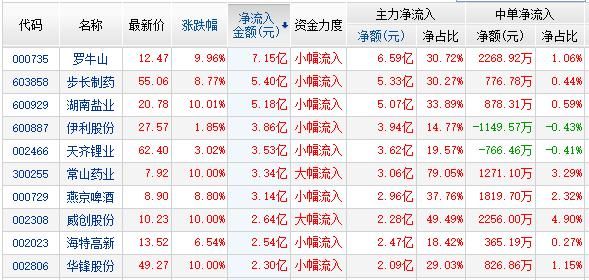 资金流:消费6股次新2股流入居前 两市净流出2