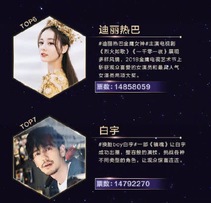 2018微博之夜最新票选,邓伦终于进入前十,杨紫