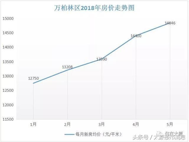 5月太原新房房价表出炉 你看中的房子还是那个价吗？