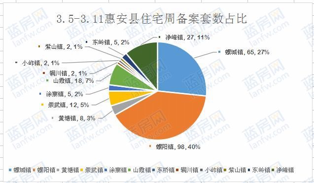 上周惠安住宅备案244套 各乡镇楼盘备案涨跌表出炉