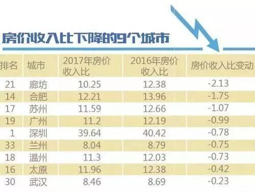 重磅!最新版35个重点城市房价收入比出炉:仅一城合理