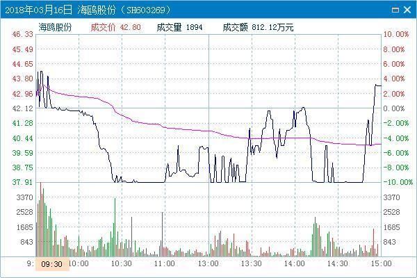 “一刀流”式割韭菜!股民:庄家如此操纵股价，监管何在?