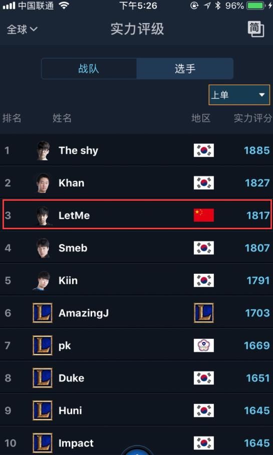 LOL：除Uzi外RNG其他人世界排名如何？小明成世界第1，Letme进前3