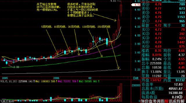 炒股十年，竟不知道股市不变的均线规律，几分钟学会一辈子受用！