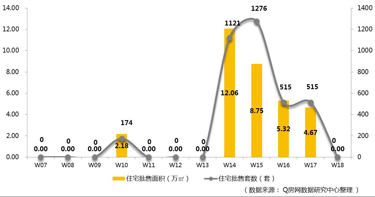 Q房网?深圳第18周:成交量现反差 新房二手涨跌各五成