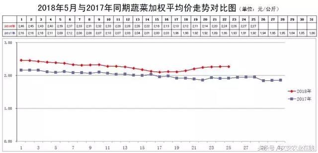 上周新发地：菜价连续上涨，涨幅较明显