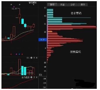 为何买入股票前都要看一眼筹码分布，看懂的人都赚了